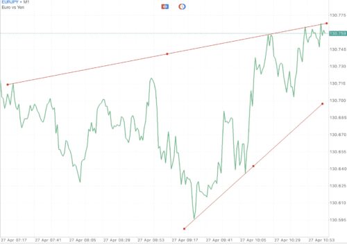 EURJPY หรือ เงินสกุลยูโร(ยุโรป) แลกเปลี่ยน เงินสกุลเยน(ญี่ปุ่น) 