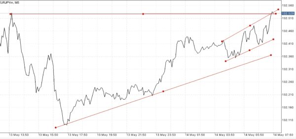 EURJPY หรือ เงินสกุลยูโร(ยุโรป) แลกเปลี่ยน เงินสกุลเยน(ญี่ปุ่น)