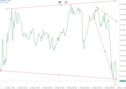 ใช้ Trendline ในการลดความเสี่ยงที่อาจเกิดขึ้น