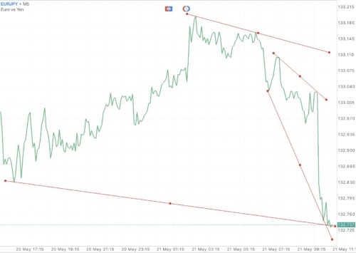 Trendline เป็นตัวบ่งชี้ที่สำคัญ ใช้สำหรับบอก ทิศทาง