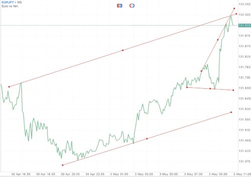 ใช้ Trendline ในการลดความเสี่ยงที่อาจเกิดขึ้น
