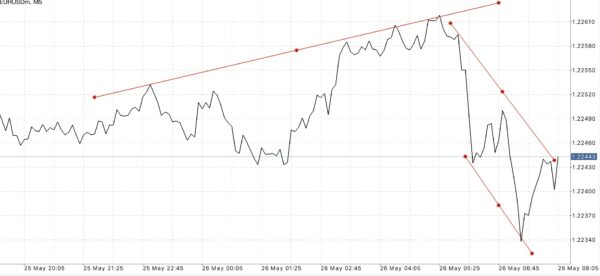 EURUSD หรือ เงินสกุลยูโร(ยุโรป) แลกเปลี่ยน เงินสกุลดอลลาร์(สหรัฐ)