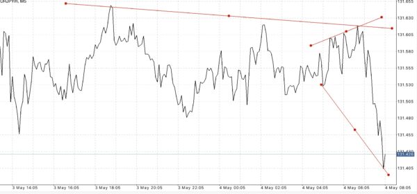 EURJPY หรือ เงินสกุลยูโร(ยุโรป) แลกเปลี่ยน เงินสกุลเยน(ญี่ปุ่น) 