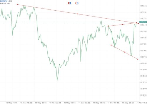 แอป Meta trader 4 หรือ Mt4 และ แอป Meta trader 5 หรือ Mt5
