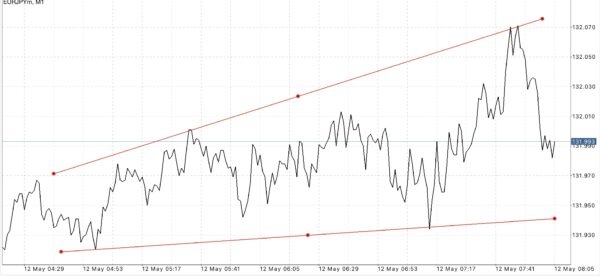ทดลองเล่น Forex ฟรี เพียงลงทะเบียนผ่านเน็ตครั้งเดียวเข้าใช้งานได้ตลอดชีพ กับ Exness