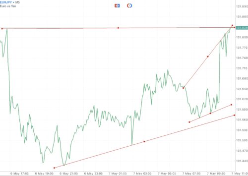EURJPY หรือ เงินสกุลยูโร(ยุโรป) แลกเปลี่ยน เงินสกุลเยน(ญี่ปุ่น) 