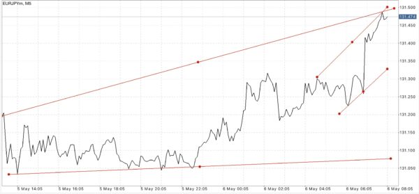 ทดลองเล่น Forex ฟรี เพียงลงทะเบียนผ่านเน็ตครั้งเดียวเข้าใช้งานได้ตลอดชีพ กับ Exness