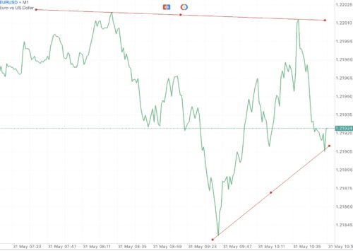 Trendline เป็นตัวบ่งชี้ที่สำคัญ ใช้สำหรับบอก ทิศทาง 