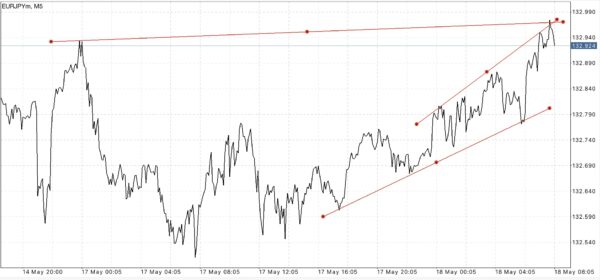 EURJPY หรือ เงินสกุลยูโร(ยุโรป) แลกเปลี่ยน เงินสกุลเยน(ญี่ปุ่น) 