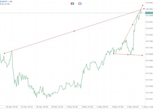 ทดลองเล่น Forex ฟรี เพียงลงทะเบียนผ่านเน็ตครั้งเดียวเข้าใช้งานได้ตลอดชีพ กับ Exness