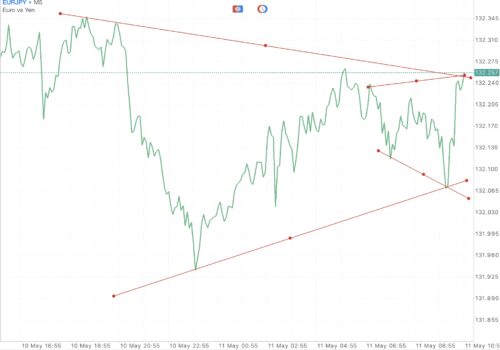 Trendline เป็นตัวบ่งชี้ที่สำคัญ ใช้สำหรับบอก ทิศทาง