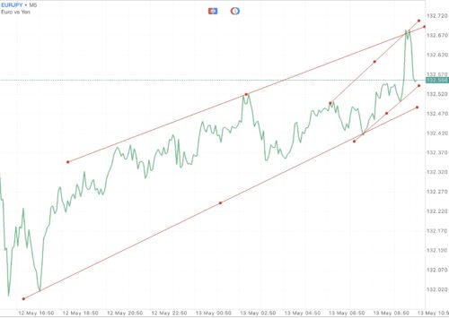 EURJPY หรือ เงินสกุลยูโร(ยุโรป) แลกเปลี่ยน เงินสกุลเยน(ญี่ปุ่น) 