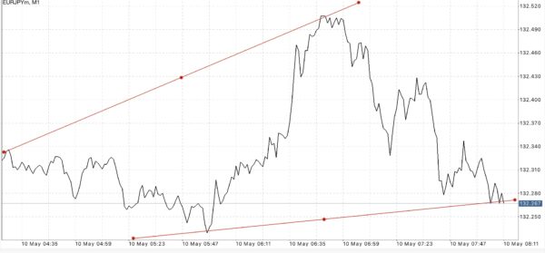Trendline เป็นตัวบ่งชี้ที่สำคัญ ใช้สำหรับบอก ทิศทาง