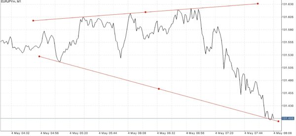Trendline เป็นตัวบ่งชี้ที่สำคัญ ใช้สำหรับบอก ทิศทาง 