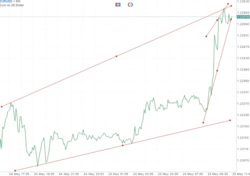 ใช้ Trendline ในการลดความเสี่ยงที่อาจเกิดขึ้น