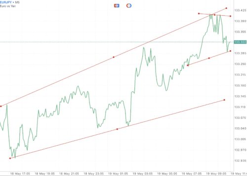 แอป Meta trader 4 หรือ Mt4 และ แอป Meta trader 5 หรือ Mt5