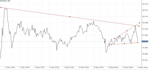 EURJPY หรือ เงินสกุลยูโร(ยุโรป) แลกเปลี่ยน เงินสกุลเยน(ญี่ปุ่น)