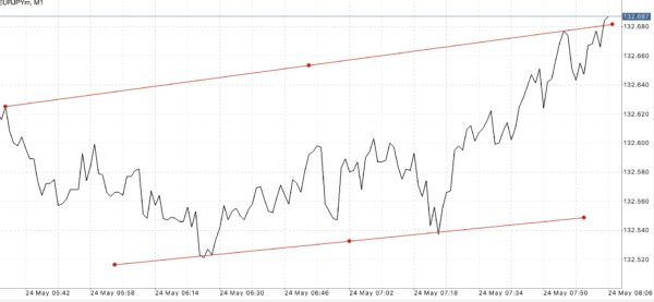 ใช้ Trendline ในการลดความเสี่ยงที่อาจเกิดขึ้น