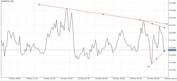 ใช้ Trendline ในการลดความเสี่ยงที่อาจเกิดขึ้น