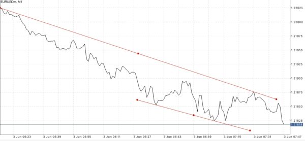 EURUSD หรือ เงินสกุลยูโร(ยุโรป) แลกเปลี่ยน เงินสกุลดอลลาร์(สหรัฐ) 