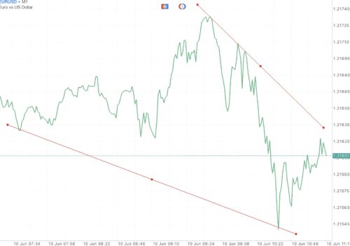 EURUSD หรือ เงินสกุลยูโร(ยุโรป) แลกเปลี่ยน เงินสกุลดอลลาร์(สหรัฐ) 