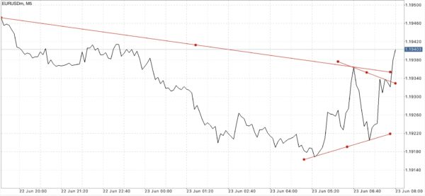 ใช้ Trendline ในการลดความเสี่ยงที่อาจเกิดขึ้น