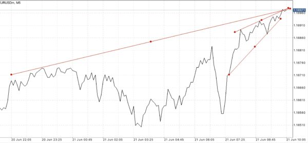 EURUSD หรือ เงินสกุลยูโร(ยุโรป) แลกเปลี่ยน เงินสกุลดอลลาร์(สหรัฐ)