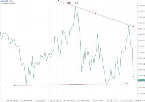 EURUSD หรือ เงินสกุลยูโร(ยุโรป) แลกเปลี่ยน เงินสกุลดอลลาร์(สหรัฐ) 