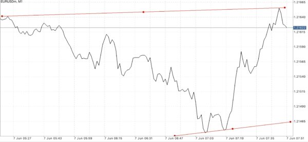 EURUSD หรือ เงินสกุลยูโร(ยุโรป) แลกเปลี่ยน เงินสกุลดอลลาร์(สหรัฐ) 