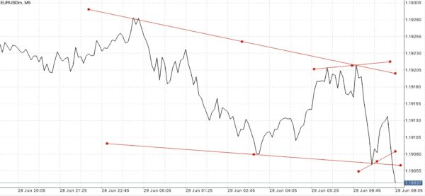 EURUSD หรือ เงินสกุลยูโร(ยุโรป) แลกเปลี่ยน เงินสกุลดอลลาร์(สหรัฐ) 