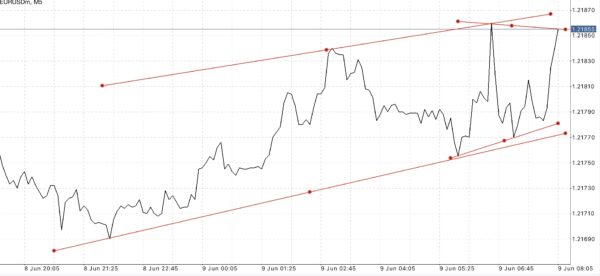 ใช้ Trendline ในการลดความเสี่ยงที่อาจเกิดขึ้น