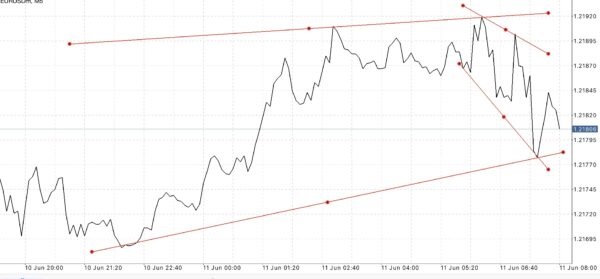 Trendline เป็นตัวบ่งชี้ที่สำคัญ ใช้สำหรับบอก ทิศทาง 