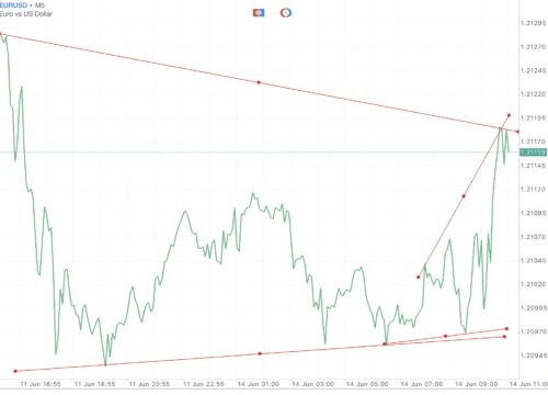 ใช้ Trendline ในการลดความเสี่ยงที่อาจเกิดขึ้น