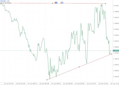 EURUSD หรือ เงินสกุลยูโร(ยุโรป) แลกเปลี่ยน เงินสกุลดอลลาร์(สหรัฐ) 