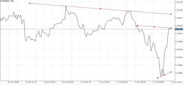 Trendline เป็นตัวบ่งชี้ที่สำคัญ ใช้สำหรับบอก ทิศทาง