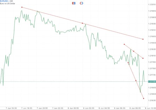 Trendline เป็นตัวบ่งชี้ที่สำคัญ ใช้สำหรับบอก ทิศทาง 