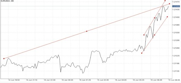 EURUSD หรือ เงินสกุลยูโร(ยุโรป) แลกเปลี่ยน เงินสกุลดอลลาร์(สหรัฐ) 
