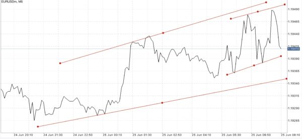 EURUSD m5 หมายถึง กรอบไทม์เฟรม EURUSD ที่ 5 นาที (วาดเส้นเทรดไลน์เส้นที่ 2 บนไทม์เฟรม 5 นาที
