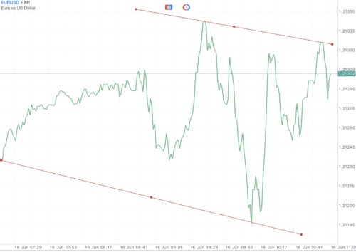 Trendline เป็นตัวบ่งชี้ที่สำคัญ ใช้สำหรับบอก ทิศทาง