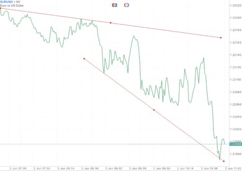 Trendline เป็นตัวบ่งชี้ที่สำคัญ ใช้สำหรับบอก ทิศทาง 