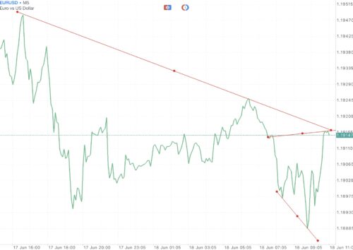 ใช้ Trendline ในการลดความเสี่ยงที่อาจเกิดขึ้น