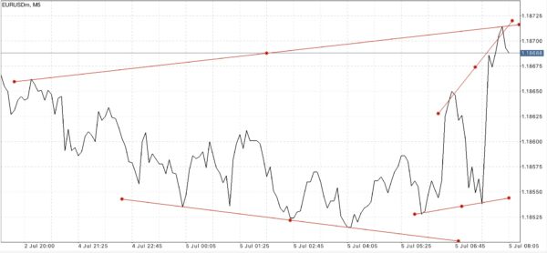 แอป Meta trader 4 หรือ Mt4 และ แอป Meta trader 5 หรือ Mt5