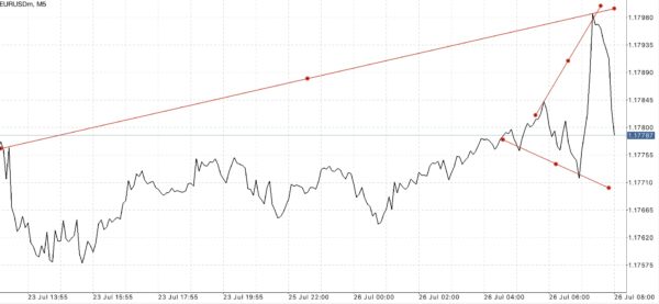 ทดลองเล่น Forex ฟรี เพียงลงทะเบียนผ่านเน็ตครั้งเดียวเข้าใช้งานได้ตลอดชีพ กับ Exness