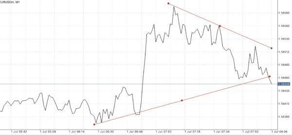 EURUSD หรือ เงินสกุลยูโร(ยุโรป) แลกเปลี่ยน เงินสกุลดอลลาร์(สหรัฐ)