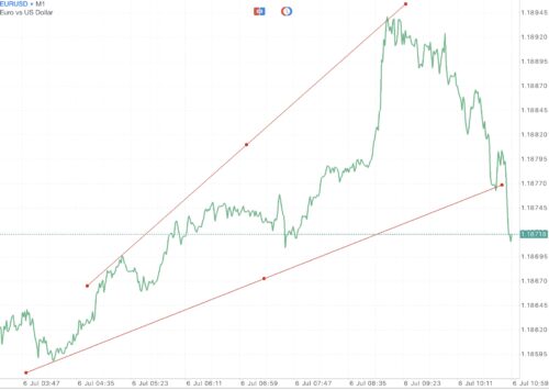 Trendline เป็นตัวบ่งชี้ที่สำคัญ ใช้สำหรับบอก ทิศทาง