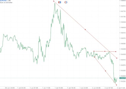 EURUSD หรือ เงินสกุลยูโร(ยุโรป) แลกเปลี่ยน เงินสกุลดอลลาร์(สหรัฐ) 