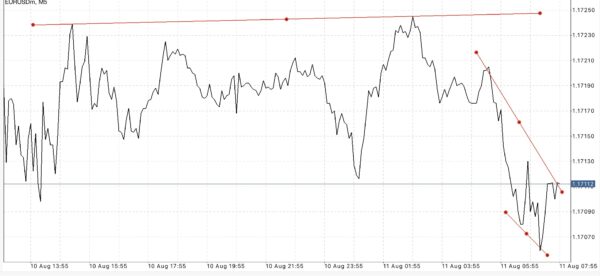 EURUSD หรือ เงินสกุลยูโร(ยุโรป) แลกเปลี่ยน เงินสกุลดอลลาร์(สหรัฐ) 