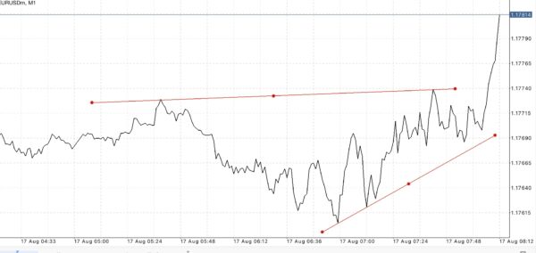 EURUSD หรือ เงินสกุลยูโร(ยุโรป) แลกเปลี่ยน เงินสกุลดอลลาร์(สหรัฐ)