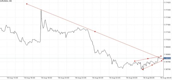 Trendline เป็นตัวบ่งชี้ที่สำคัญ ใช้สำหรับบอก ทิศทาง