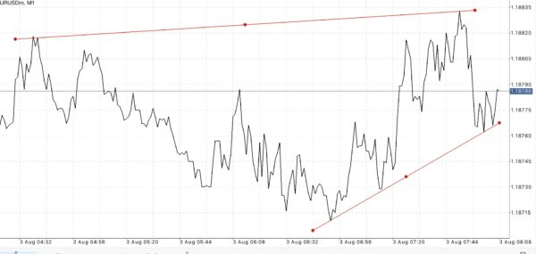 EURUSD หรือ เงินสกุลยูโร(ยุโรป) แลกเปลี่ยน เงินสกุลดอลลาร์(สหรัฐ) 